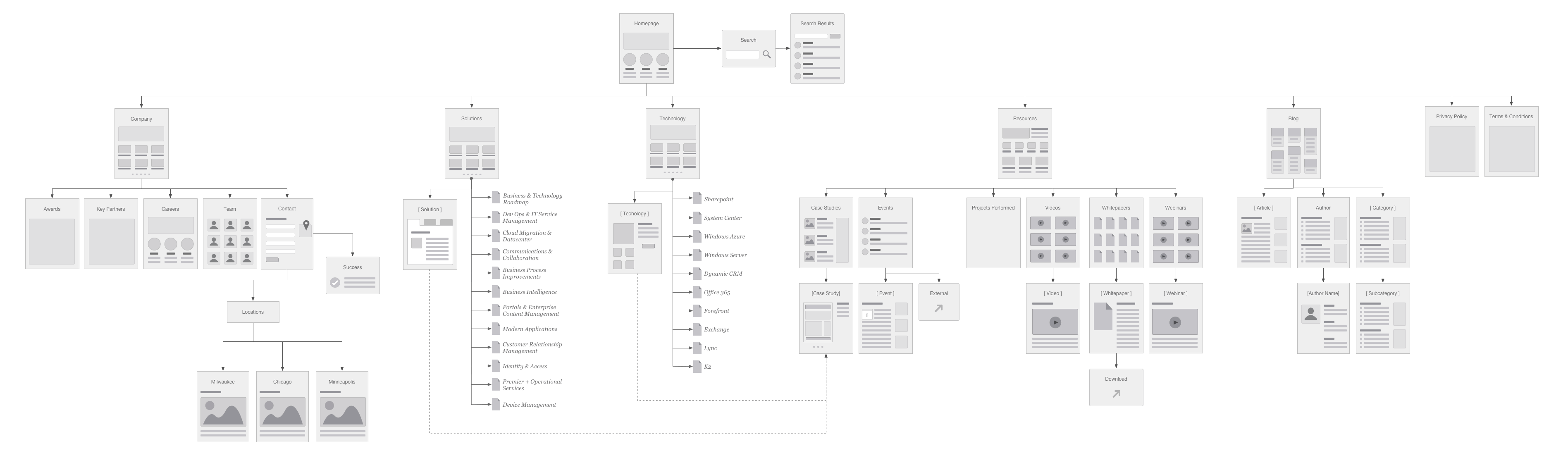 Concurrency Sitemap